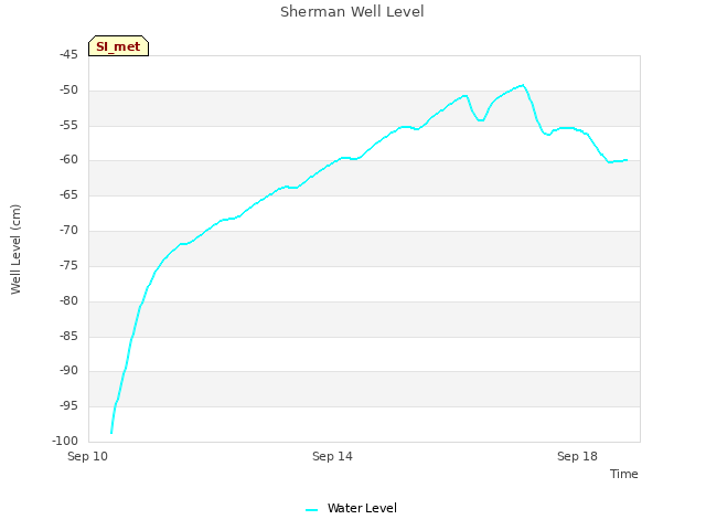 Explore the graph:Sherman Well Level in a new window