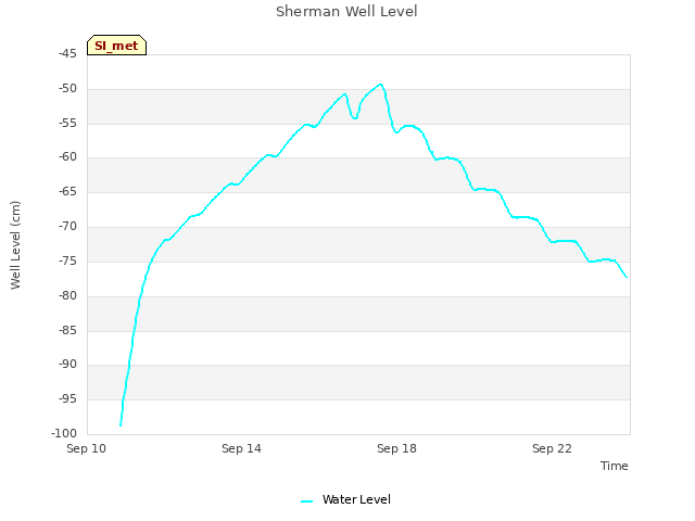 Explore the graph:Sherman Well Level in a new window