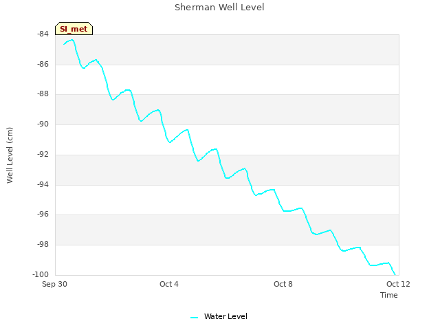 Explore the graph:Sherman Well Level in a new window