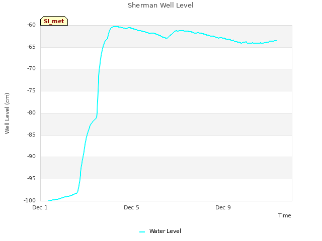 Explore the graph:Sherman Well Level in a new window