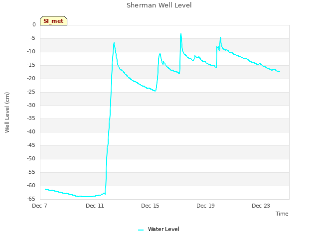 Explore the graph:Sherman Well Level in a new window