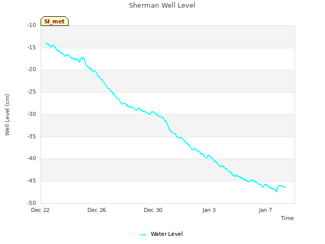Explore the graph:Sherman Well Level in a new window