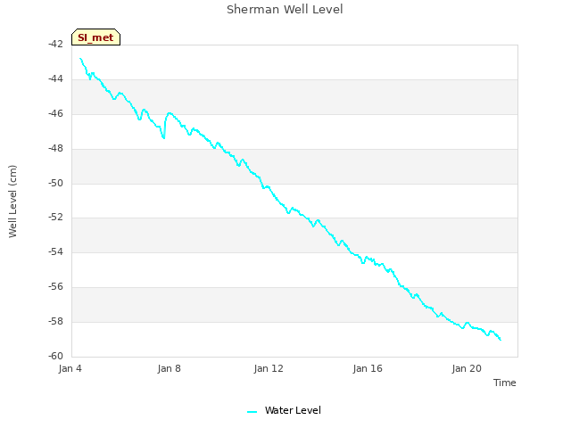 Explore the graph:Sherman Well Level in a new window