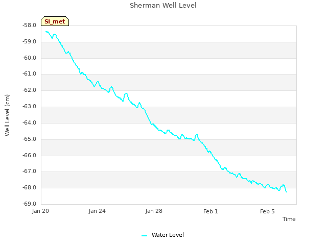 Explore the graph:Sherman Well Level in a new window