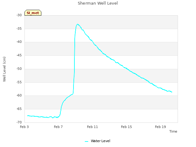 Explore the graph:Sherman Well Level in a new window
