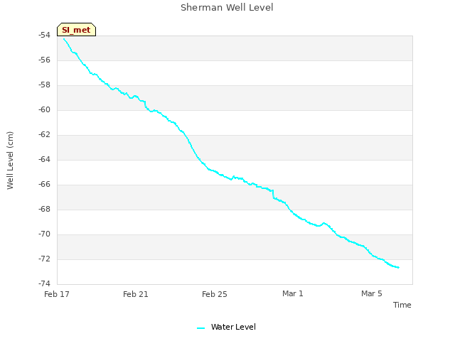 Explore the graph:Sherman Well Level in a new window