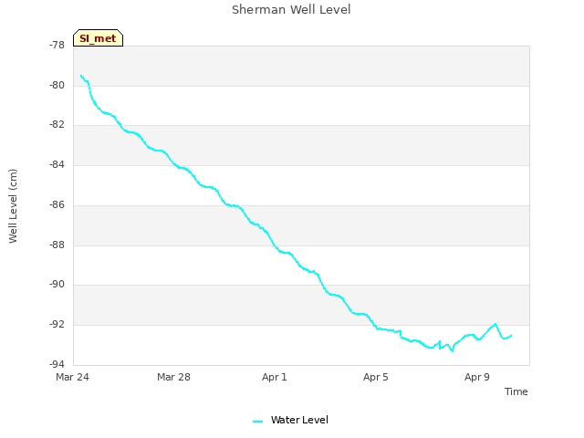 Explore the graph:Sherman Well Level in a new window