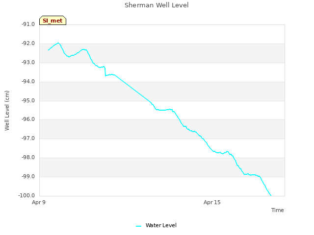 Graph showing Sherman Well Level