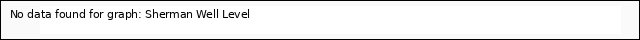 Graph showing Sherman Well Level