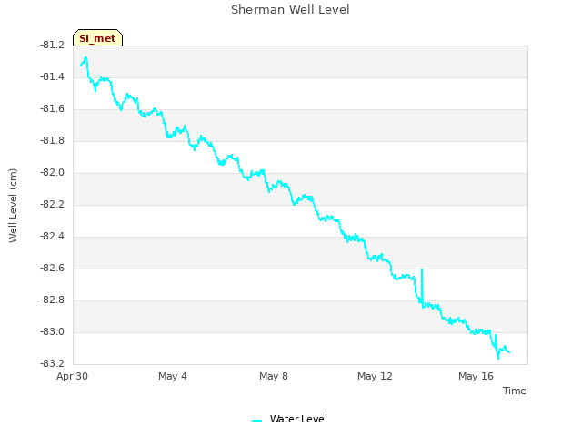 Explore the graph:Sherman Well Level in a new window