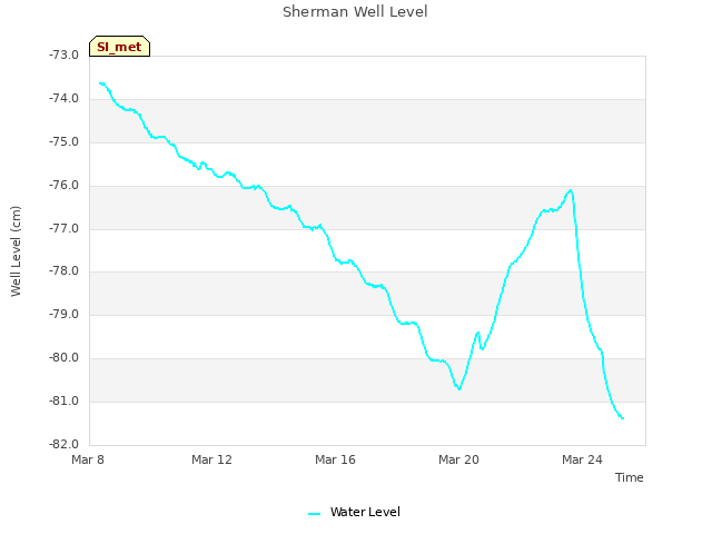 Explore the graph:Sherman Well Level in a new window