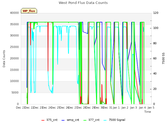 Graph showing West Pond Flux Data Counts