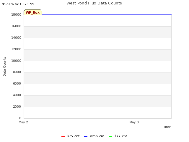 plot of West Pond Flux Data Counts