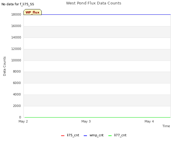 plot of West Pond Flux Data Counts