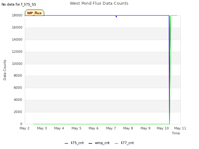 plot of West Pond Flux Data Counts