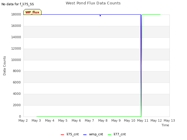 plot of West Pond Flux Data Counts