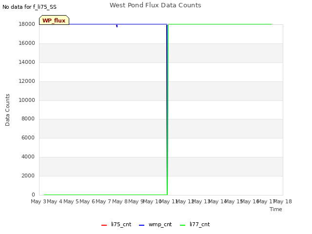 plot of West Pond Flux Data Counts