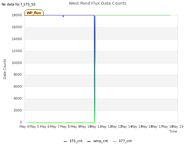 plot of West Pond Flux Data Counts