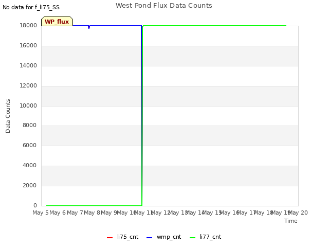 plot of West Pond Flux Data Counts