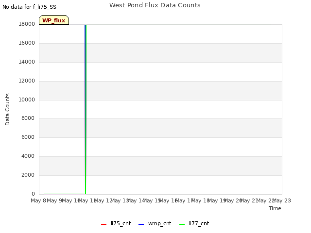 plot of West Pond Flux Data Counts