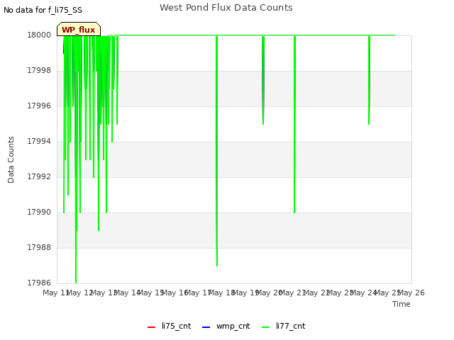 plot of West Pond Flux Data Counts