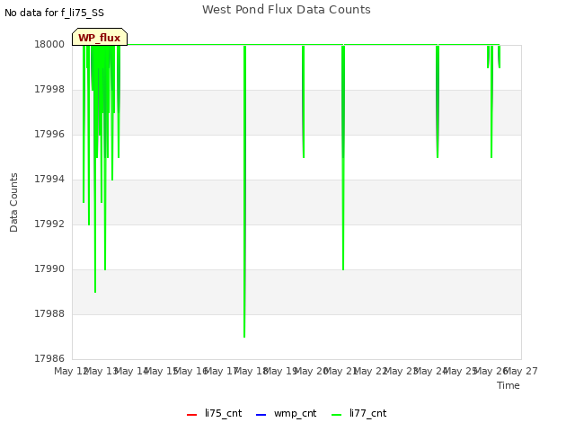 plot of West Pond Flux Data Counts