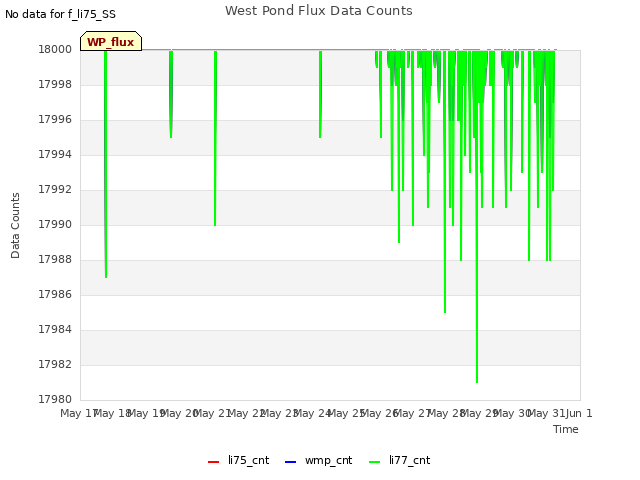 plot of West Pond Flux Data Counts