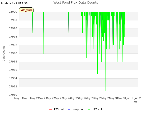 plot of West Pond Flux Data Counts