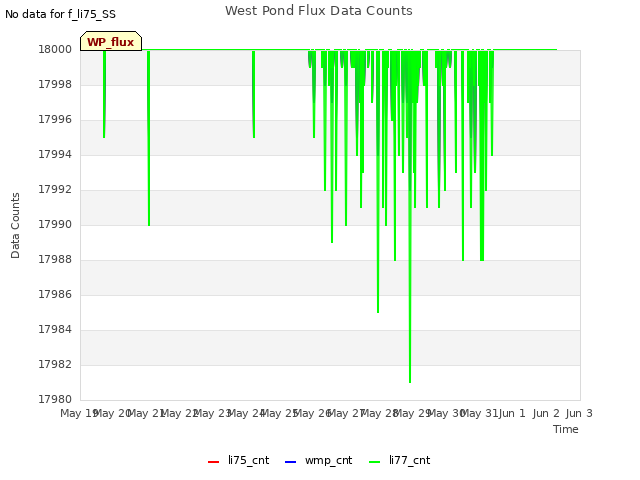 plot of West Pond Flux Data Counts