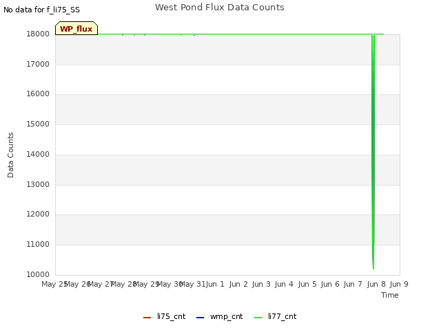 plot of West Pond Flux Data Counts