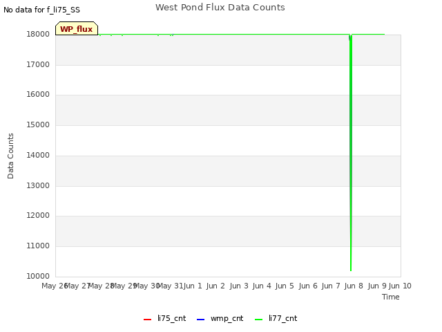 plot of West Pond Flux Data Counts