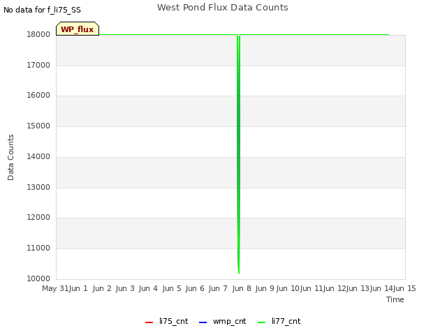 plot of West Pond Flux Data Counts