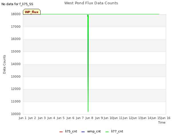 plot of West Pond Flux Data Counts