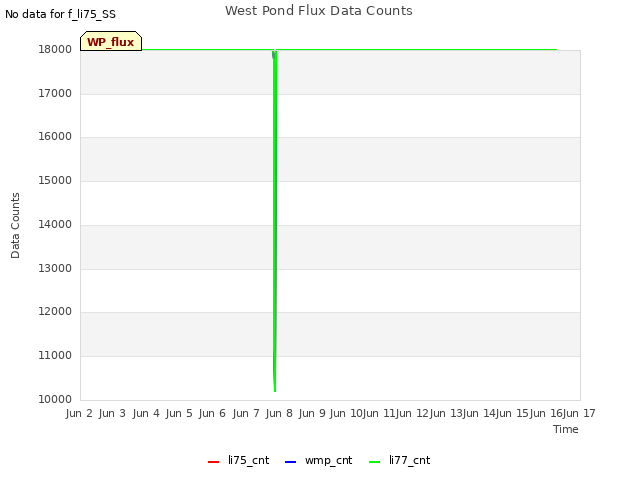 plot of West Pond Flux Data Counts