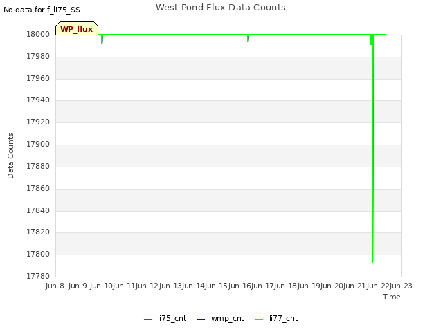 plot of West Pond Flux Data Counts