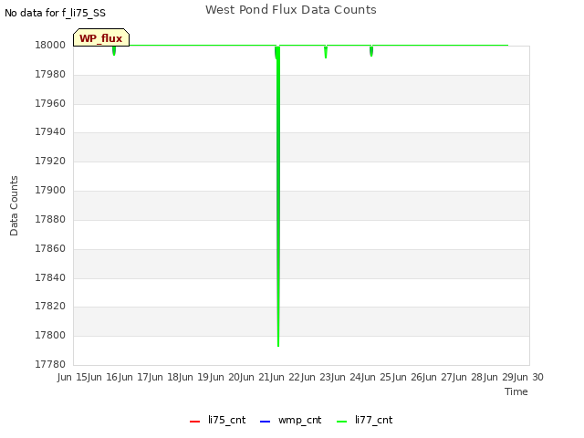 plot of West Pond Flux Data Counts