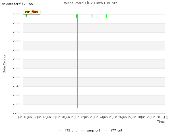 plot of West Pond Flux Data Counts