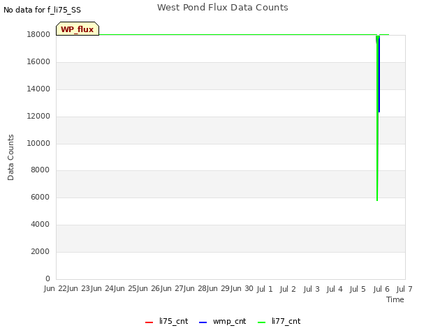 plot of West Pond Flux Data Counts