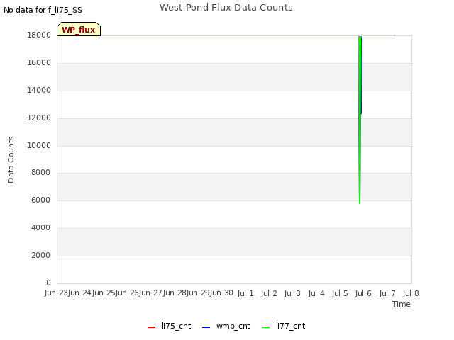 plot of West Pond Flux Data Counts