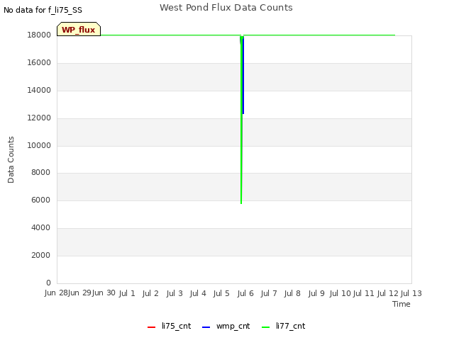 plot of West Pond Flux Data Counts