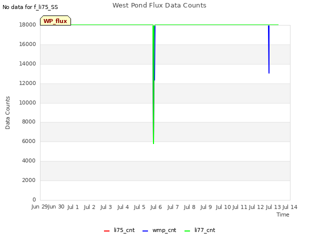 plot of West Pond Flux Data Counts