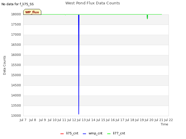 plot of West Pond Flux Data Counts