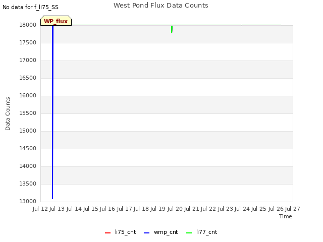 plot of West Pond Flux Data Counts