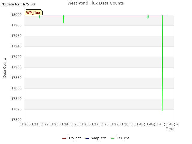 plot of West Pond Flux Data Counts