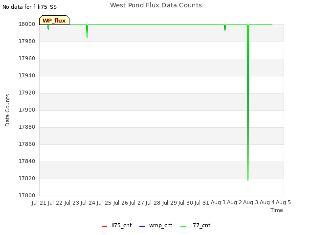 plot of West Pond Flux Data Counts