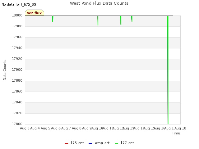 plot of West Pond Flux Data Counts