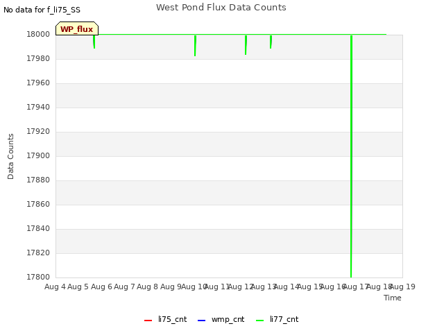 plot of West Pond Flux Data Counts