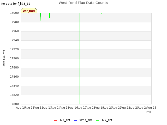 plot of West Pond Flux Data Counts