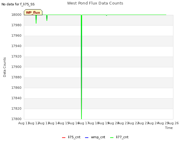 plot of West Pond Flux Data Counts