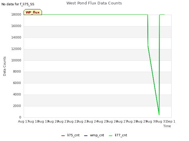 plot of West Pond Flux Data Counts